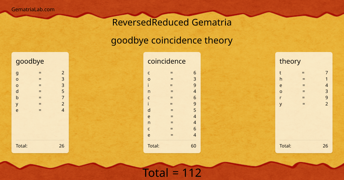 goodbye coincidence theory in reversedReduced Gematria